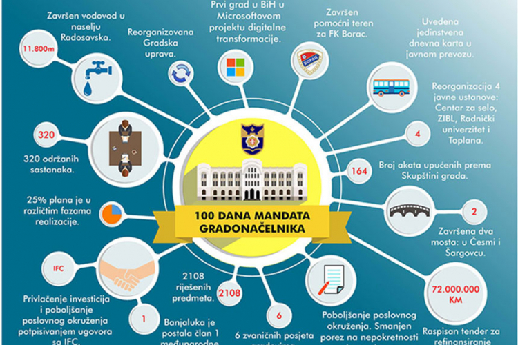 100 dana nove administracije: Banjaluka pegla gradski dug (FOTO)


