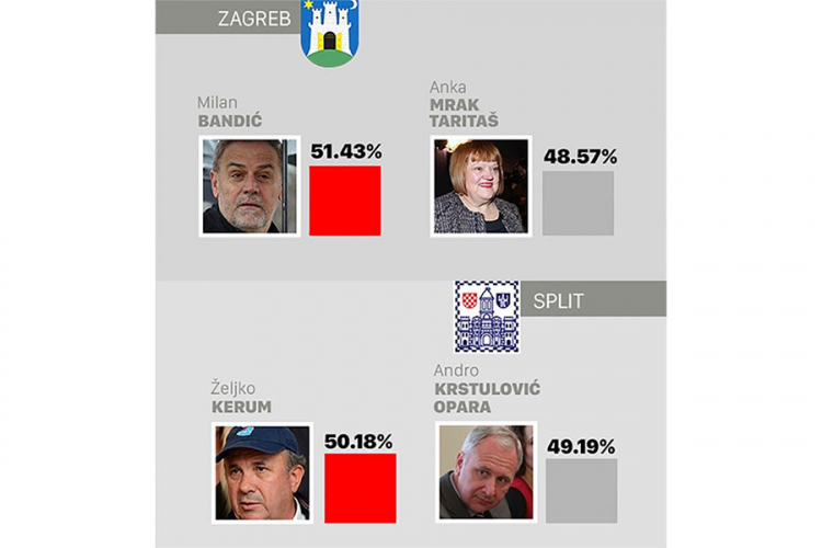 Zatvorena biračka mjesta na lokalnim izborima, Bandić i Kerum vode