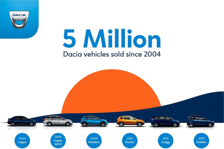 Dacia prodala pet miliona vozila od 2004.