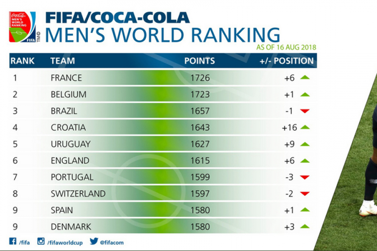 FIFA: Hrvatska skočila na 4. mjesto