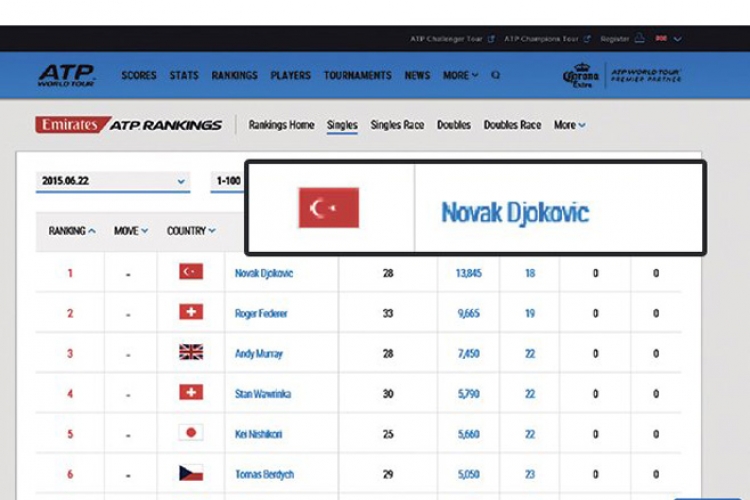Novak Đoković na ATP listi predstavljen kao Turčin