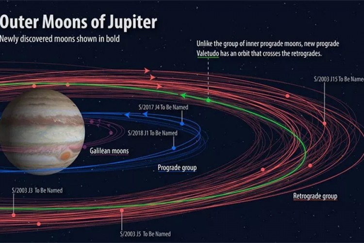 Poziv: Kumujte novim Jupiterovim satelitima