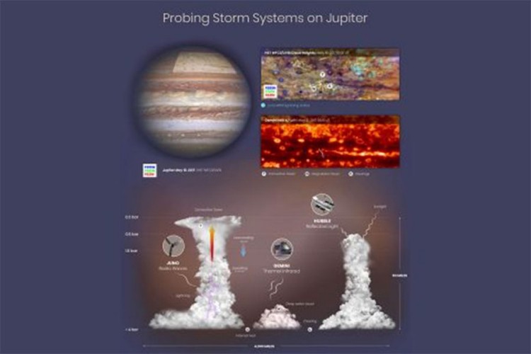Nove fotografije daju nove informacije o olujama na Jupiteru