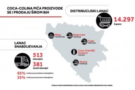 Socioekonomski uticaj Coca-Cole u BiH: Odgovorna upotreba vode i energije