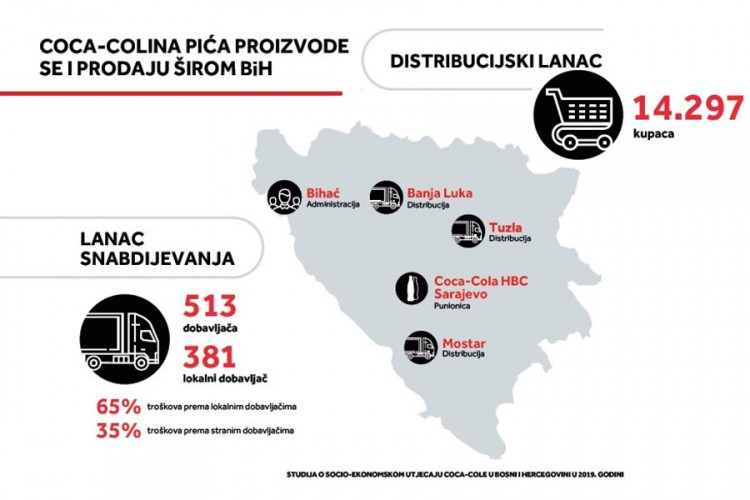 Socioekonomski uticaj Coca-Cole u BiH: Odgovorna upotreba vode i energije
