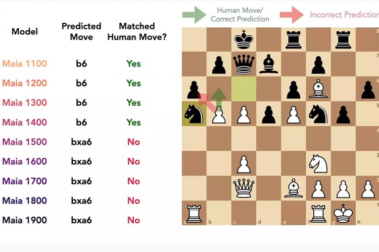Napravljen AI šah koji se ponaša kao čovjek, a ne kao superkompjuter