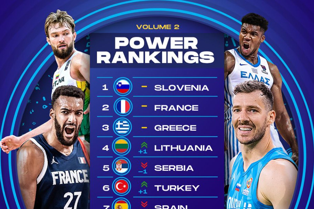 Bliži se Evrobasket, Srbija tek peta, Slovenija prvi favorit