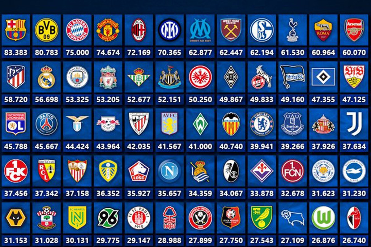 Najgledaniji klubovi Evrope: Barselona i Dortmund bez premca