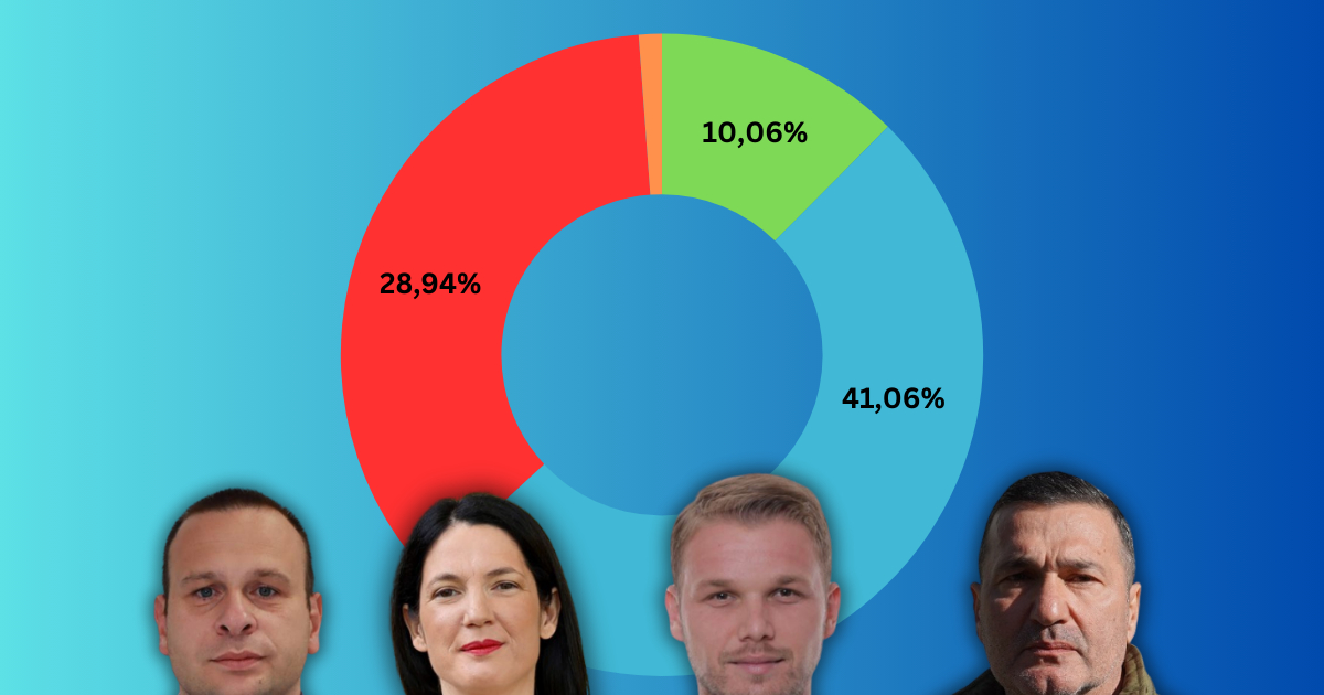 Stanivuković osvojio 49,47 posto glasova, a koliko su drugi kandidati