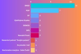 SNSD-u najviše mandata u Banjaluci, koliko imaju ostali