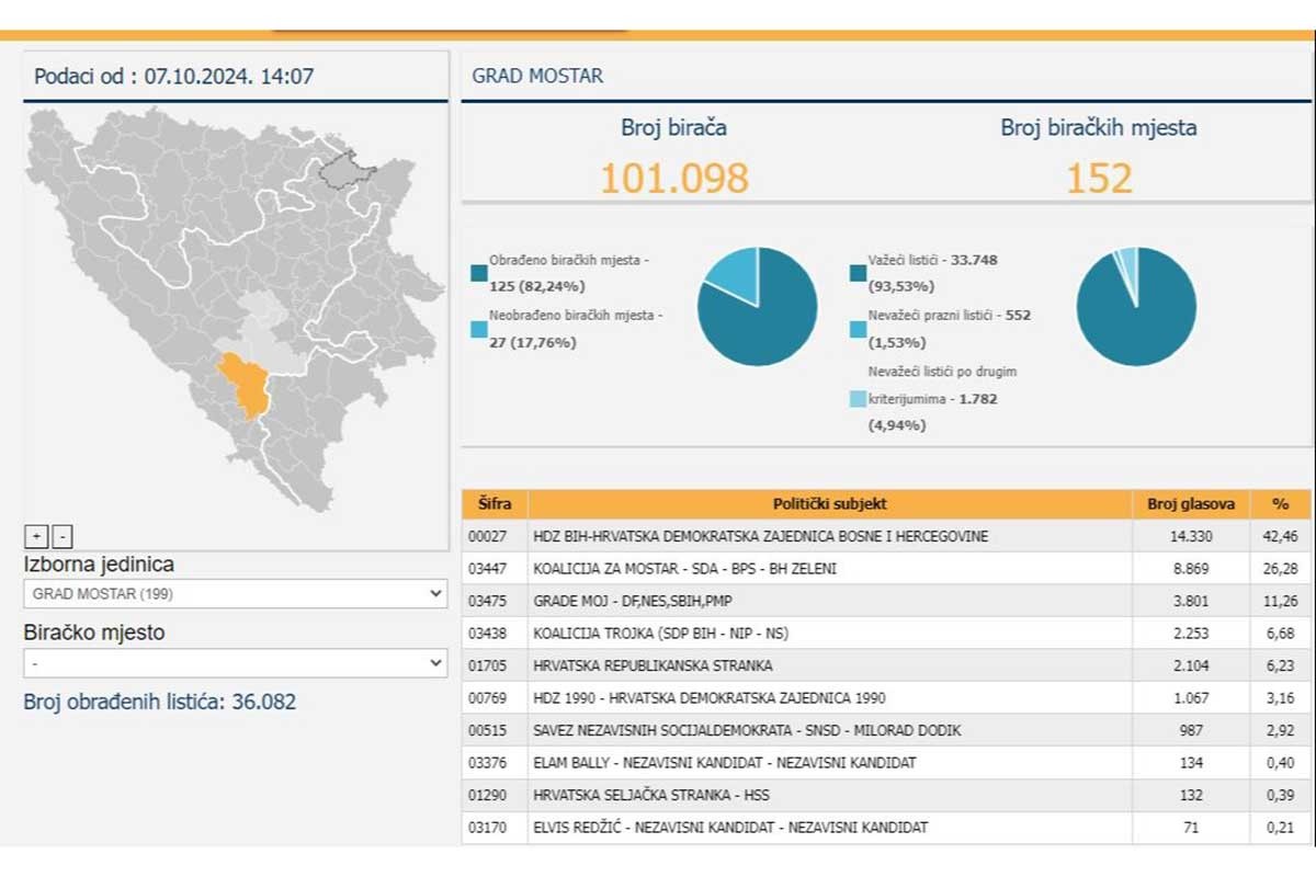Objavljeni novi rezultati izbora u Mostaru
