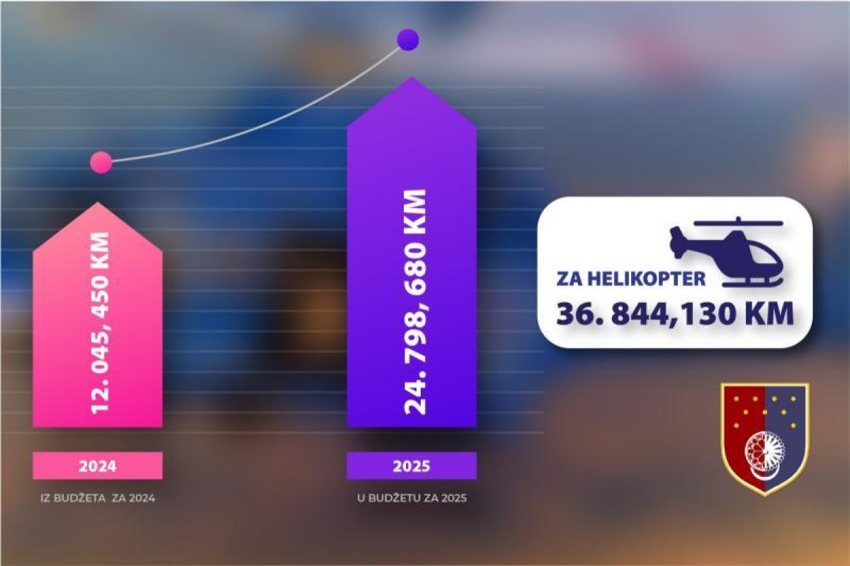Za helikopter MUP-a KS više od 36,8 miliona KM